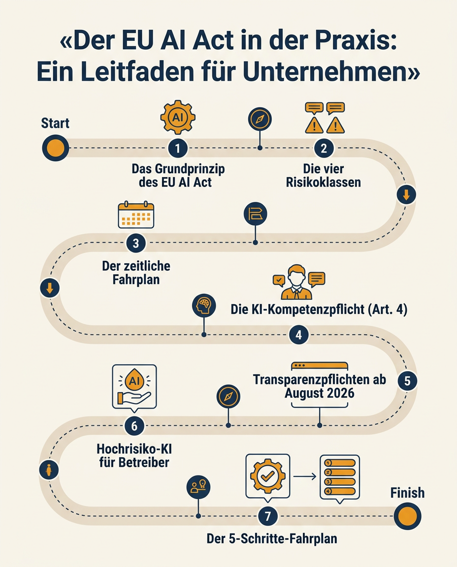 Infografik-Poster Variante Roadmap zur Lektion Der EU AI Act in der Praxis