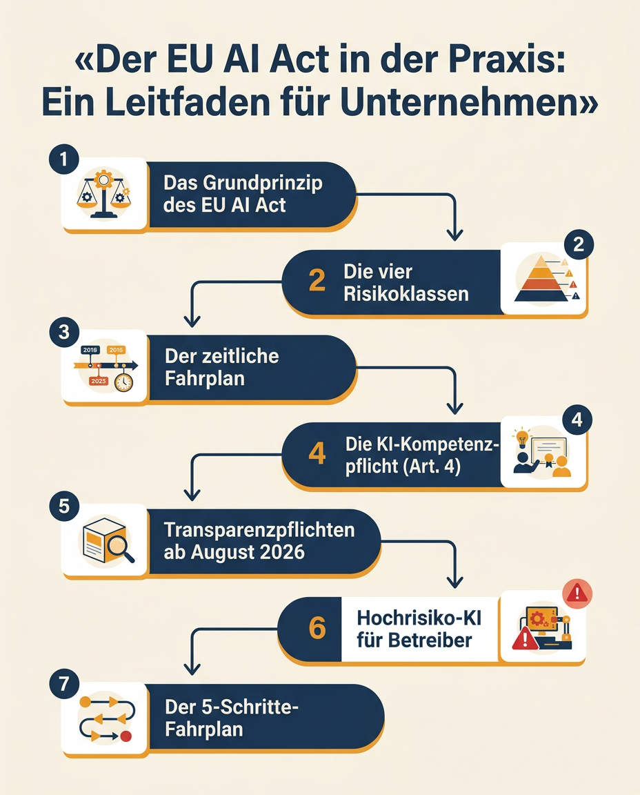 Infografik-Poster Variante Schritte zur Lektion Der EU AI Act in der Praxis